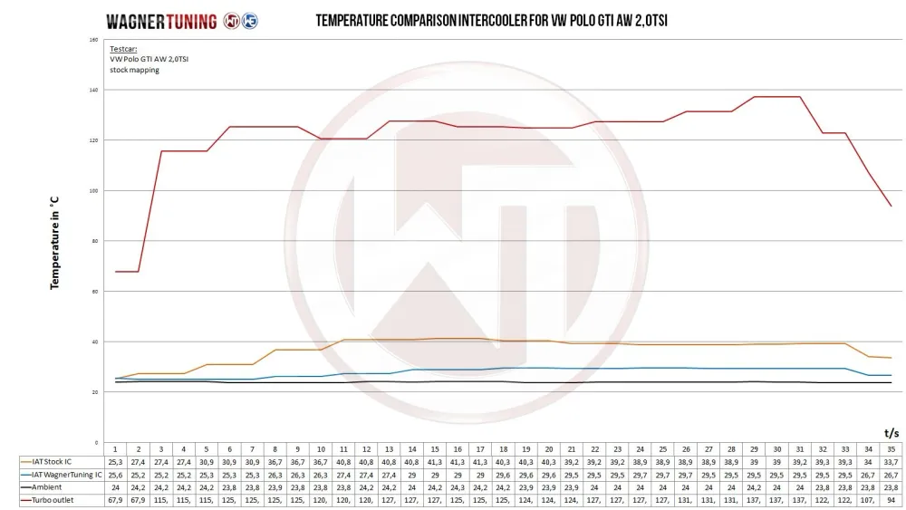 Wagner Tuning Intercooler Konkurrencekit VW Polo AW GTI, Audi A1 GB 40TFSI